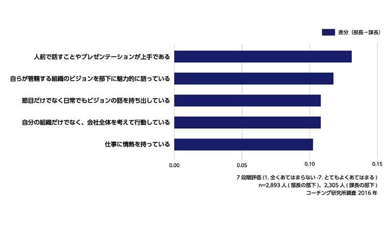 「１on１」で、部下の主体性を高める