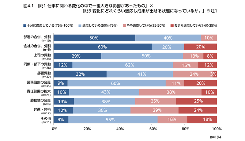 読者アンケート調査(No.7) 仕事に関わる変化についてのアンケート調査
