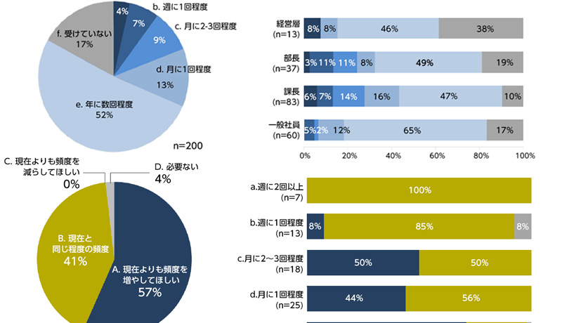 読者アンケート調査(No.9)  目標達成に向けたフィードバックに関するアンケート調査