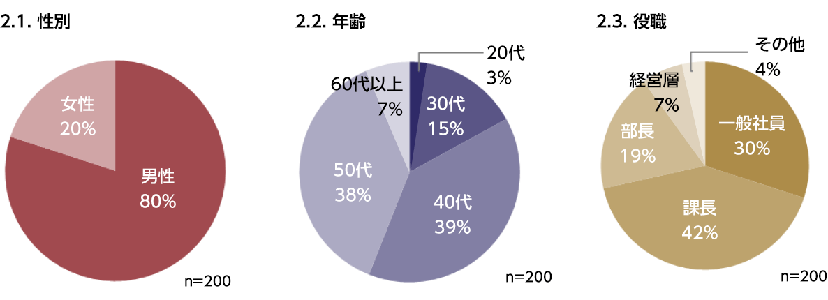 回答者の属性分