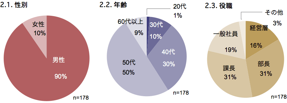 回答者の属性分布