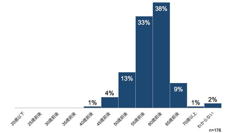 51%の人が取締役の年齢を下げたほうが良いと感じている