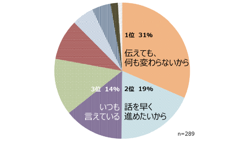 上司に率直に意見を言わない理由第1位は 「伝えても何も変わらないから」