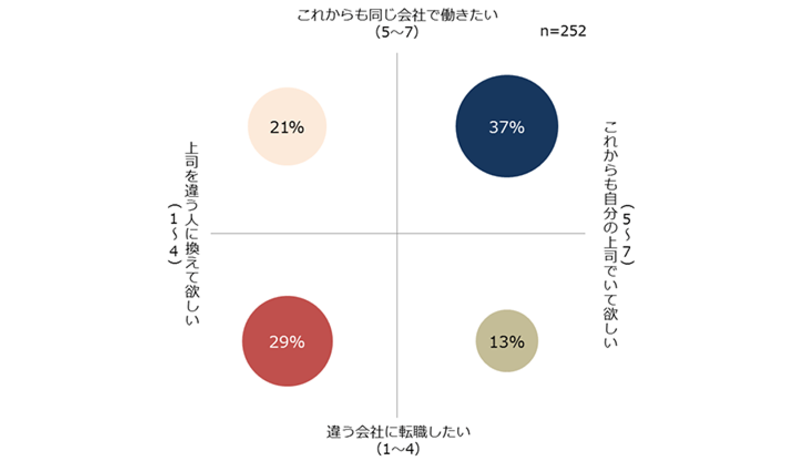 社員の47％が上司を変えたいと思っている