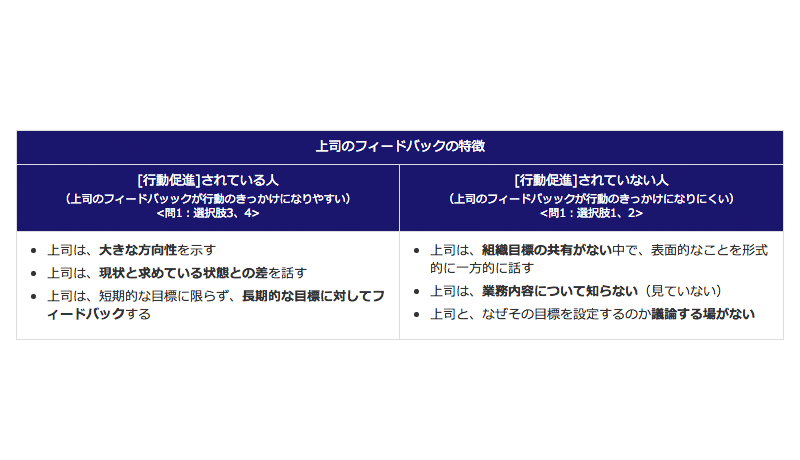 部下の「目標達成に向けた行動」を促進させる上司