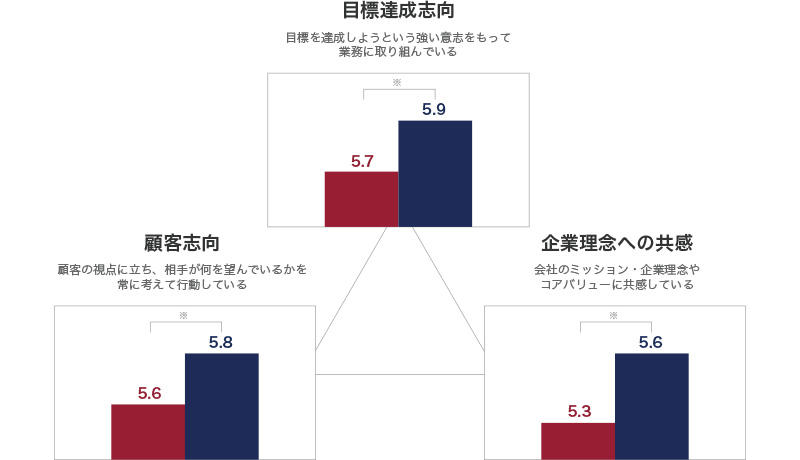 組織のトップが評価する、イノベーティブな組織とは