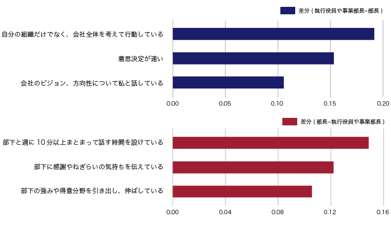 「執行役員や事業部長」と「部長」のリーダーシップの違いとは