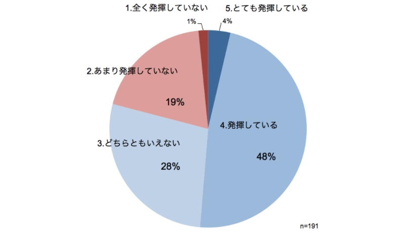 上司から見た部下のリーダシップ開発に繋がったこと、繋がらなかったこと