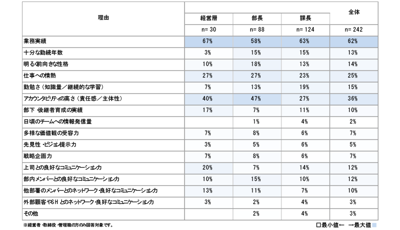 上司が考える部下の昇進基準第2位は「業務実績」、第1位は？