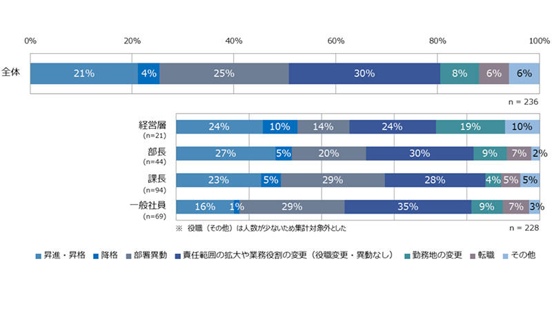 部署異動をした人の50%は、成果を出せていない