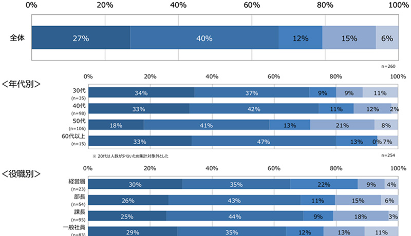 約6割の人は、自分を「話しかけやすい人」だと思っている
