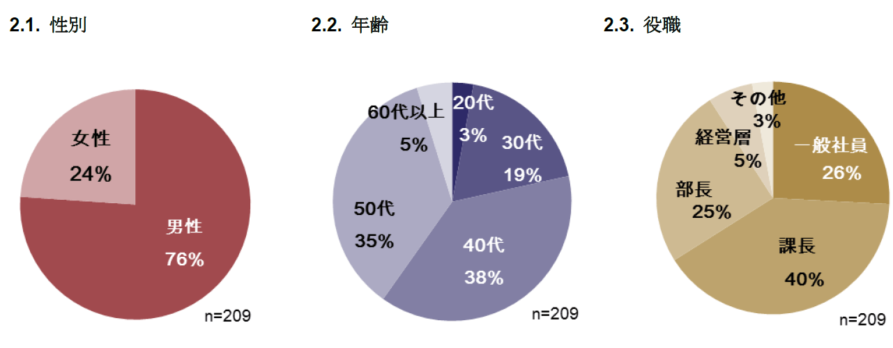回答者の属性分布