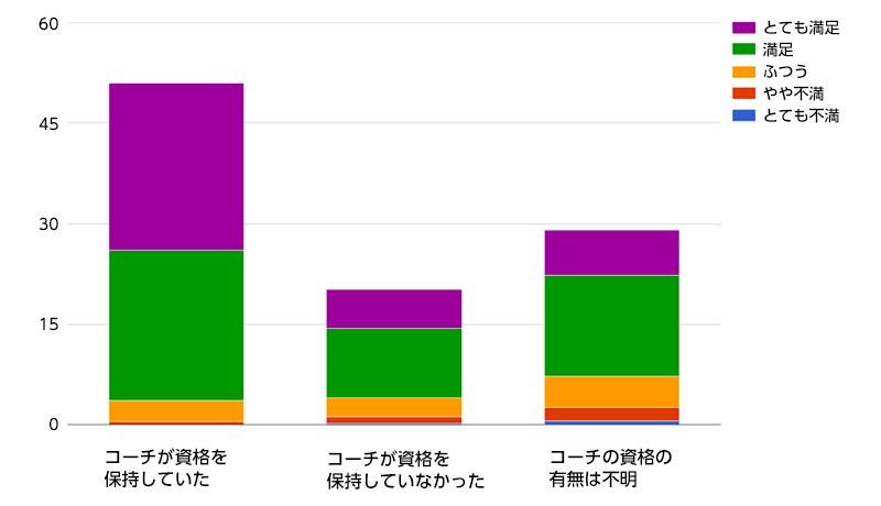 世界のコーチング認知度「コーチの資格」