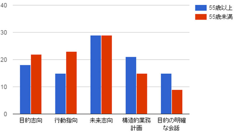 世界のコーチング認知度「コーチングに関する認識」