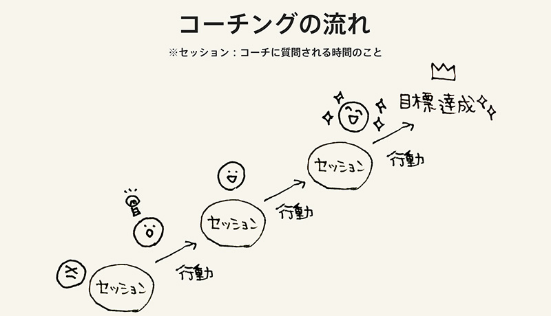 コーチング図